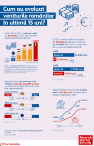 Cum au evoluat veniturile românilor în ultimii ani? În anul 2016, în România venitul median net anual era de 2.448 euro, de 6,5 ori mai mic decât media Uniunii Europene. În 2025, această valoare a ajuns a ajuns la 8.187 euro pe an, aproximativ 3.500 lei pe lună