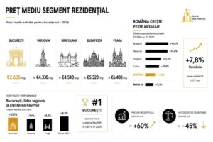 ANALIZĂ NBI  Bucureștiul câștigă teren în CEE: prețuri competitive, ofertă limitată și potențial de convergență