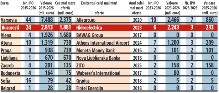 Stăm bine: Listările pe bursele din regiune şi locul Hidroelectrica între marile listări din Europa