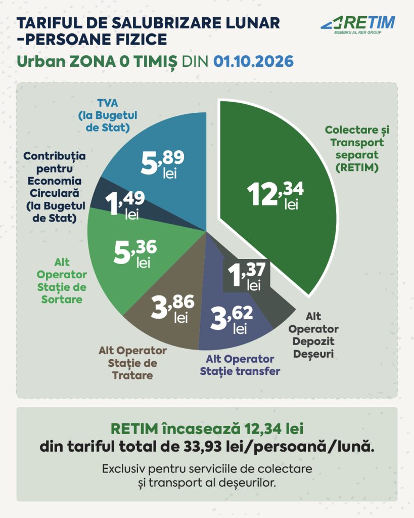 Actualizare tarife de facturare pentru serviciul de salubrizare în Zona 0 a judetului Timiș
