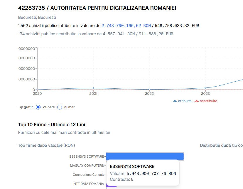 Autoritatea pentru Digitalizarea României a atribuit ESSENSYS SOFTWARE contracte de aproape 6 miliarde de lei