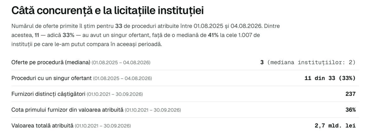 Consiliul Județean Cluj: cine sunt firmele care au câștigat contracte de sute de milioane de lei