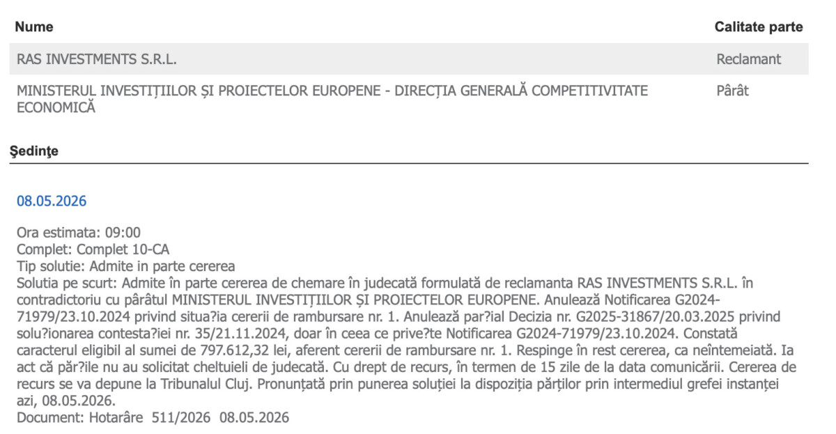Firmă din Cluj câștigă în instanță recunoașterea a aproape 800.000 de lei din fonduri europene