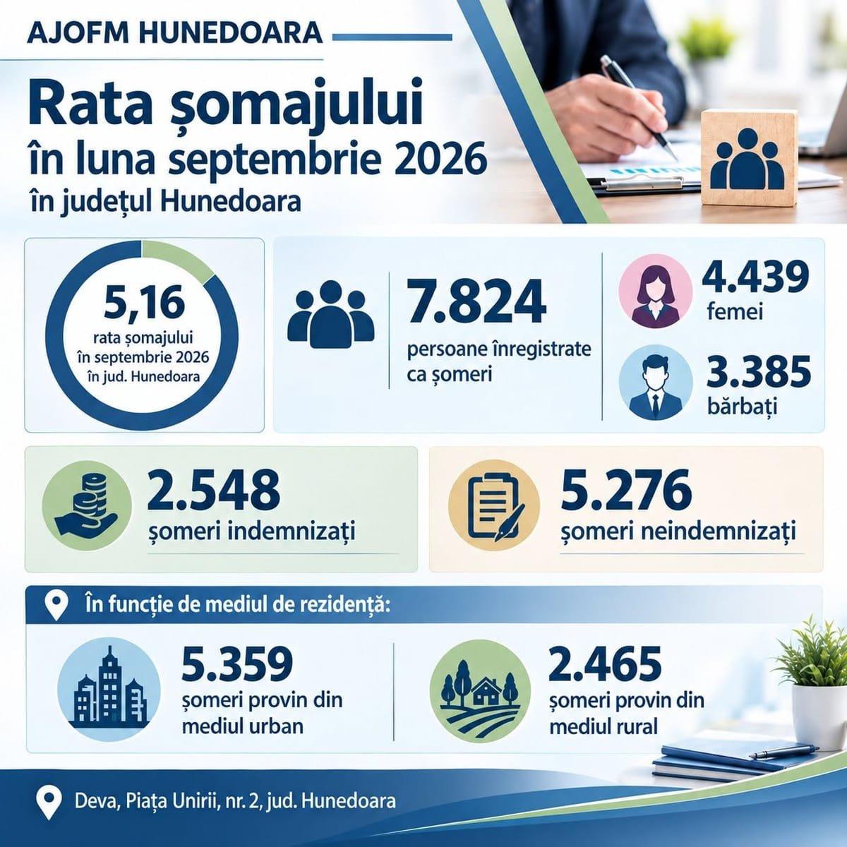 Hunedoara: rata șomajului a ajuns la 5,16% în septembrie, cu peste 7.800 de persoane în evidențele AJOFM