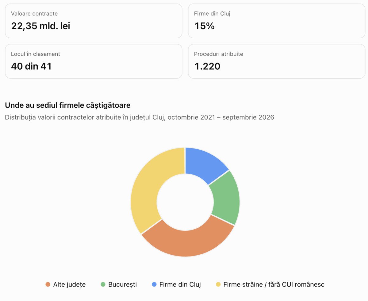 Județul Cluj a atribuit contracte de peste 22 de miliarde de lei, dar doar 15% au ajuns la firmele locale
