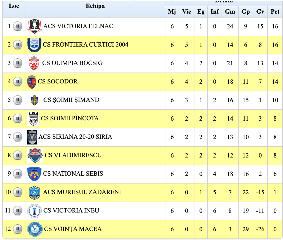Liga a IV-a, etapa a 7-a: Vasi fuieră liderul la Vladimirescu, Deac împarte dreptatea în „derby-ul suferinței”!