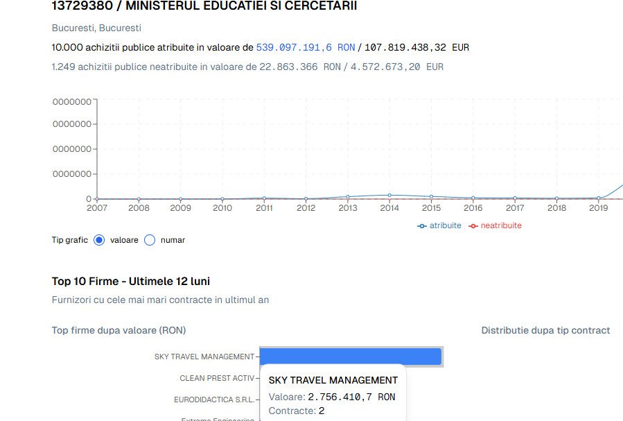 Ministerul Educației a plătit peste 2,7 milioane de lei unei agenții de turism pentru conferință și ateliere