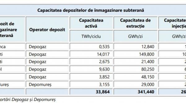 Planul României pentru ierni mai sigure: 800 de milioane de euro investiți în extinderea depozitelor de gaze