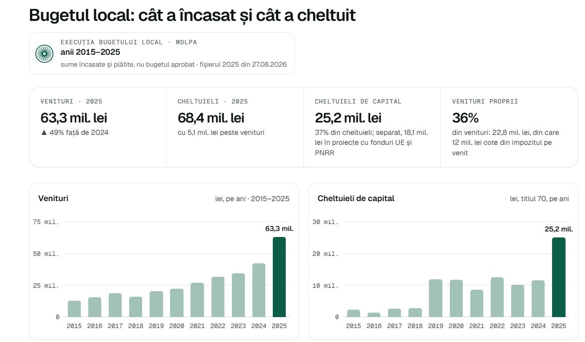 Primăria Baciu a cheltuit 68,4 milioane de lei în 2025, cu 5,1 milioane peste venituri