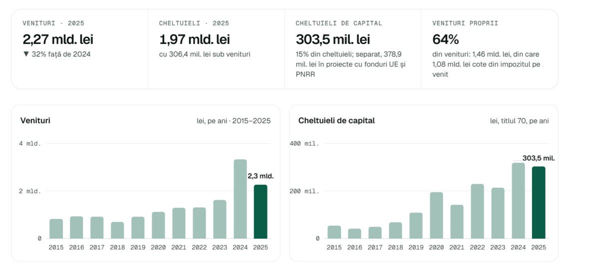 Primăria Cluj-Napoca a cheltuit 6.858 lei pe locuitor în 2025, peste 83% dintre municipiile din România