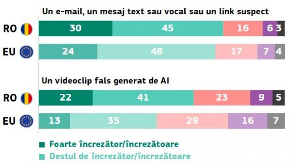 România, mai expusă la atacuri cibernetice decât media UE. Angajații văd pericolul, dar firmele nu îi pregătesc suficien