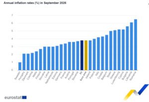 România are cea mai mare inflație din Uniunea Europeană: 6,5% în septembrie 2026