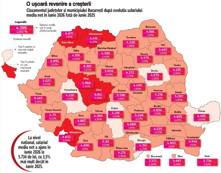 Salariile din Hunedoara dau înapoi la jumătatea lui 2026, în timp ce la nivel național creșterea încetinește
