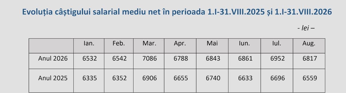 Salariul net mediu din Cluj a scăzut în august cu 135 de lei, la 6.817 lei, prima dată din aprilie