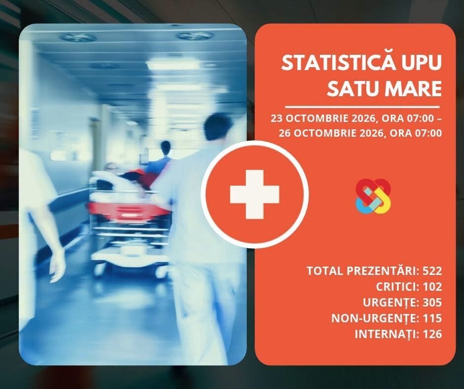 Satu Mare: 522 de prezentări la UPU în weekend, 102 cazuri critice și 126 de internări