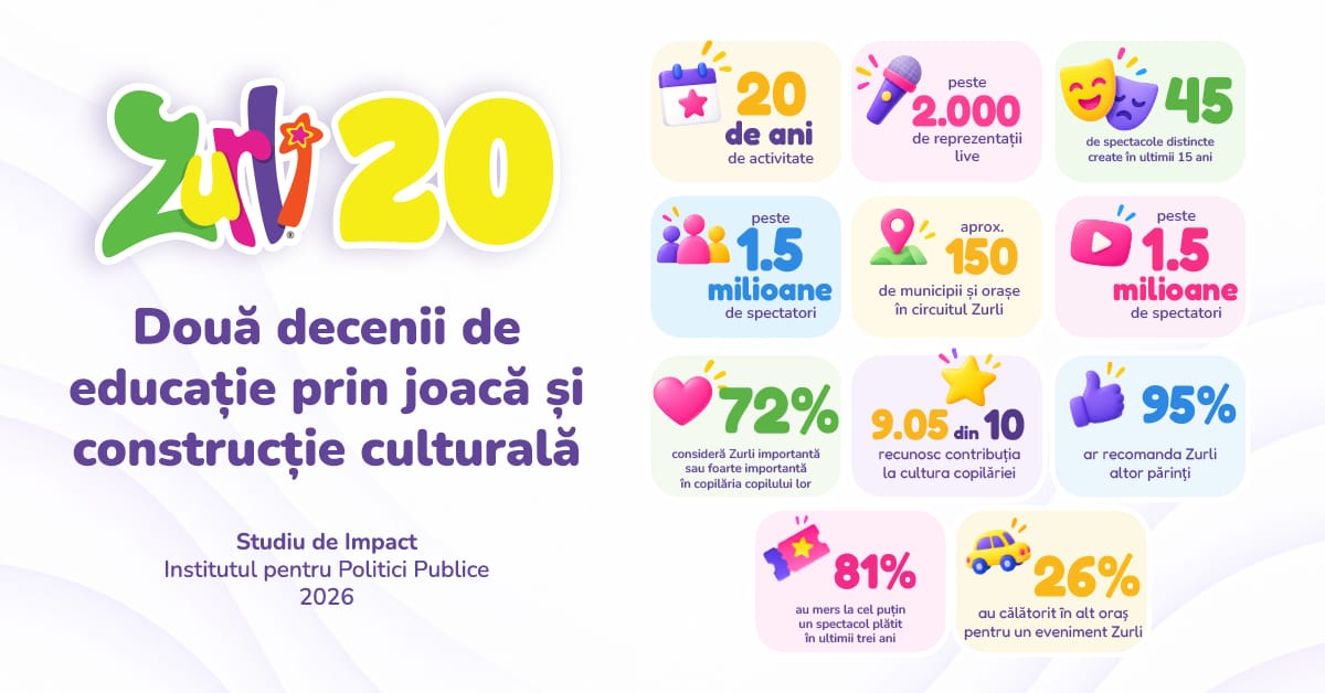 Studiu IPP despre Gașca Zurli: între 3,4 și 4,4 milioane de copii, în 20 de ani de spectacole educative