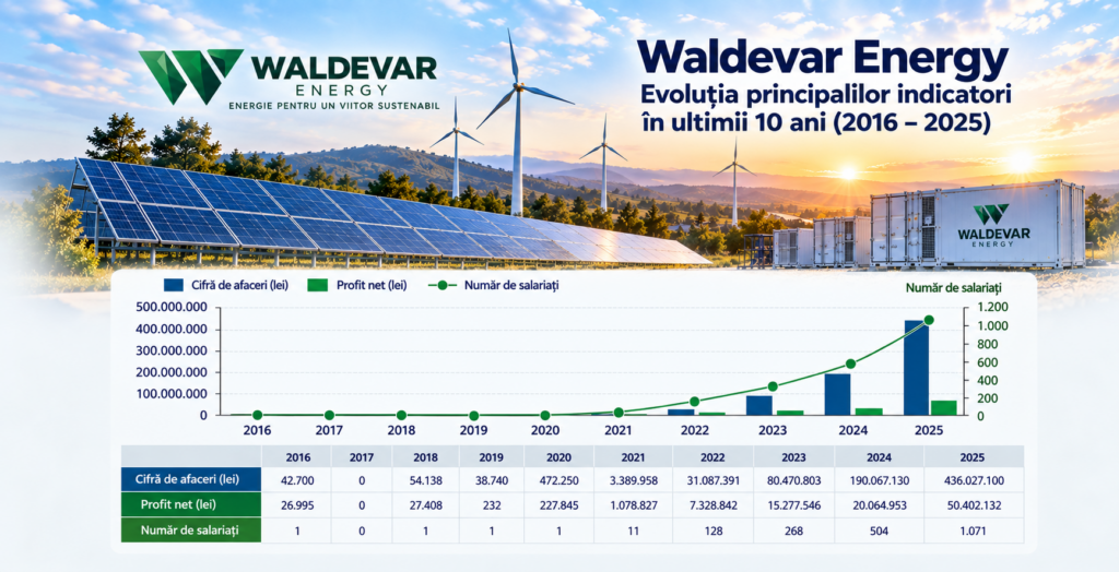 Traseul șpăgii în dosarul Waldevar Energy. DNA, despre mita de 450.000 de euro: costurile ascunse se întorc în prețuri m