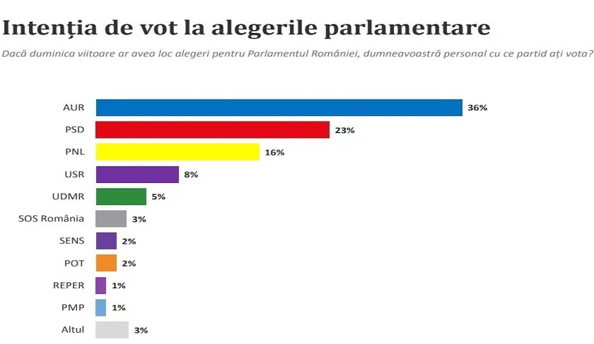 Un nou sondaj Avangarde: AUR se menține la 36%, PSD urcă la 23%, PNL ajunge la 16%
